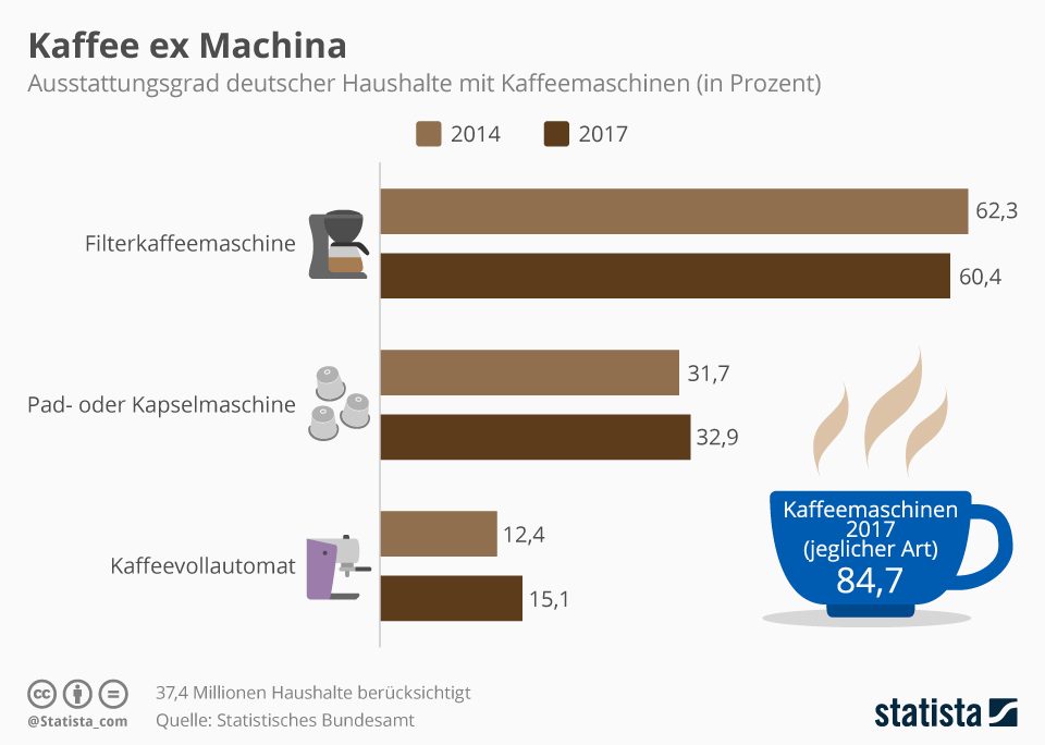 Infografik: Mit welchen Automaten die Deutschen ihren Kaffee zubereiten | Statista