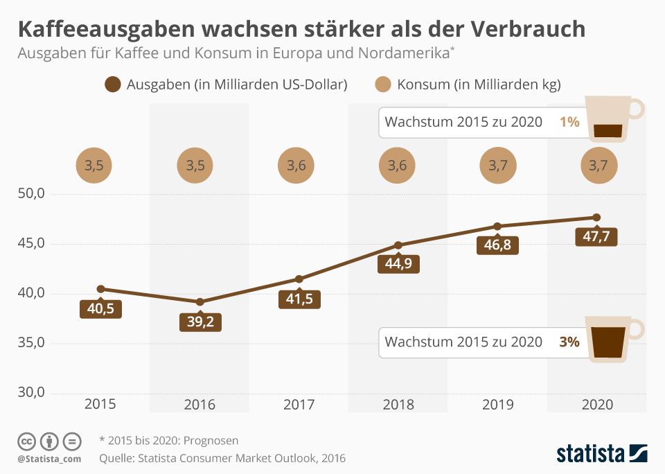 Infografik: Kaffeeausgaben wachsen stärker als der Verbrauch | Statista